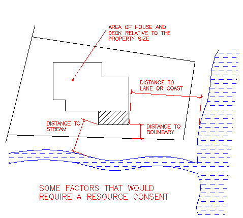 Resource consent