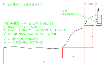 Post on sloping ground