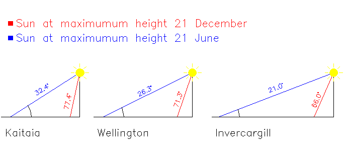 Sun angle calculator